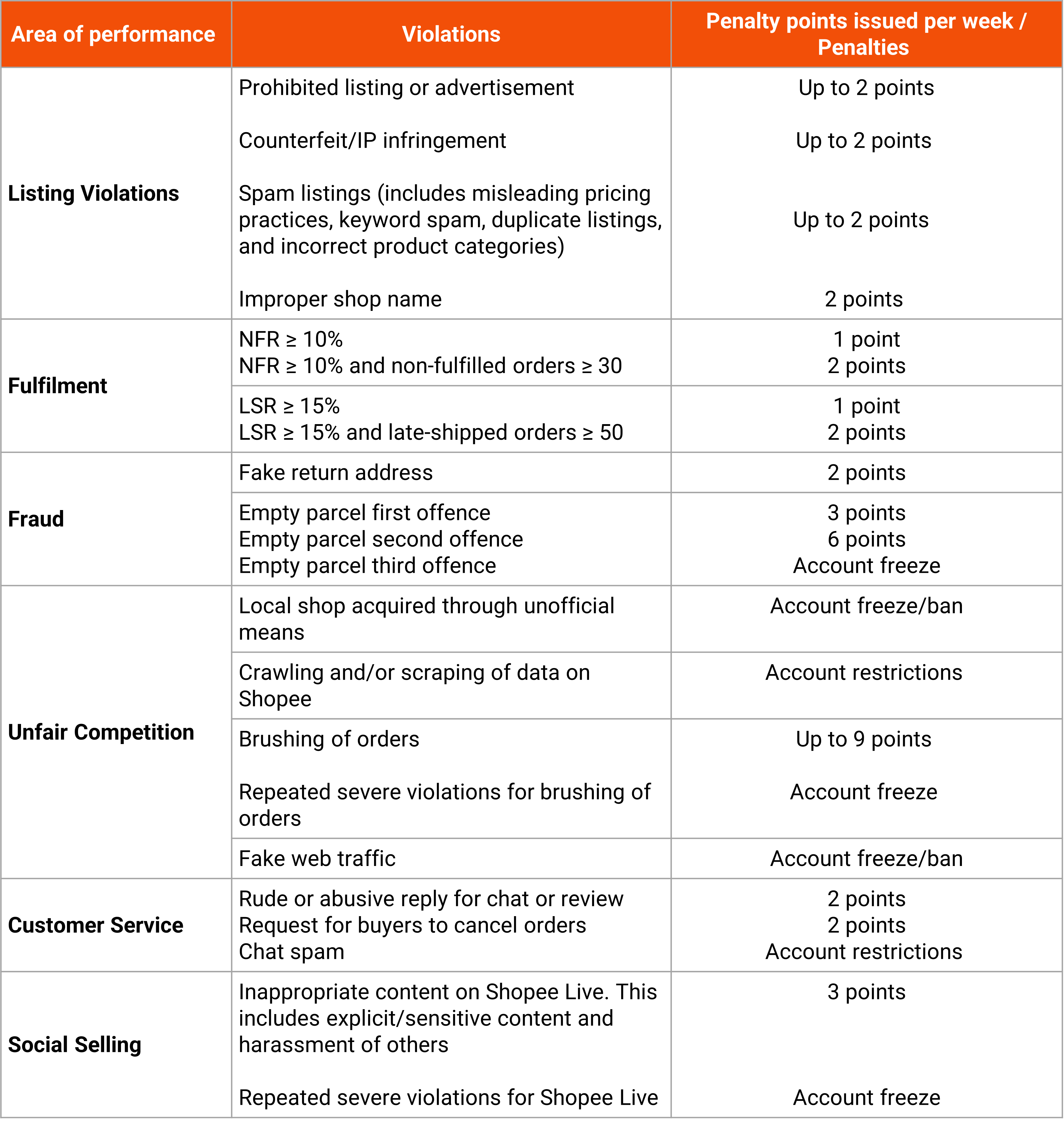Calculating penalty points MY Seller Education