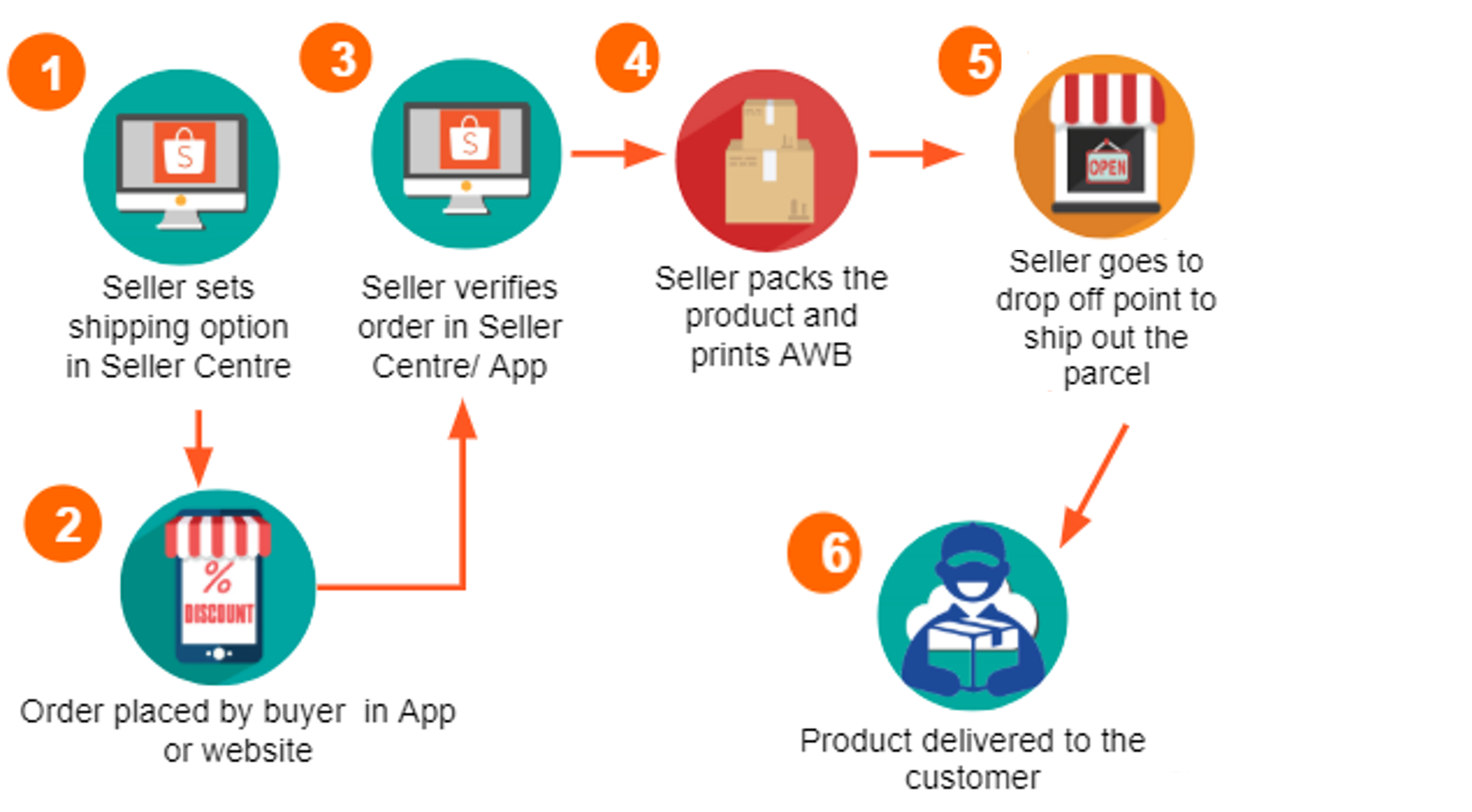 How to ship my orders through Shopee Supported Logistics? Shopee SG