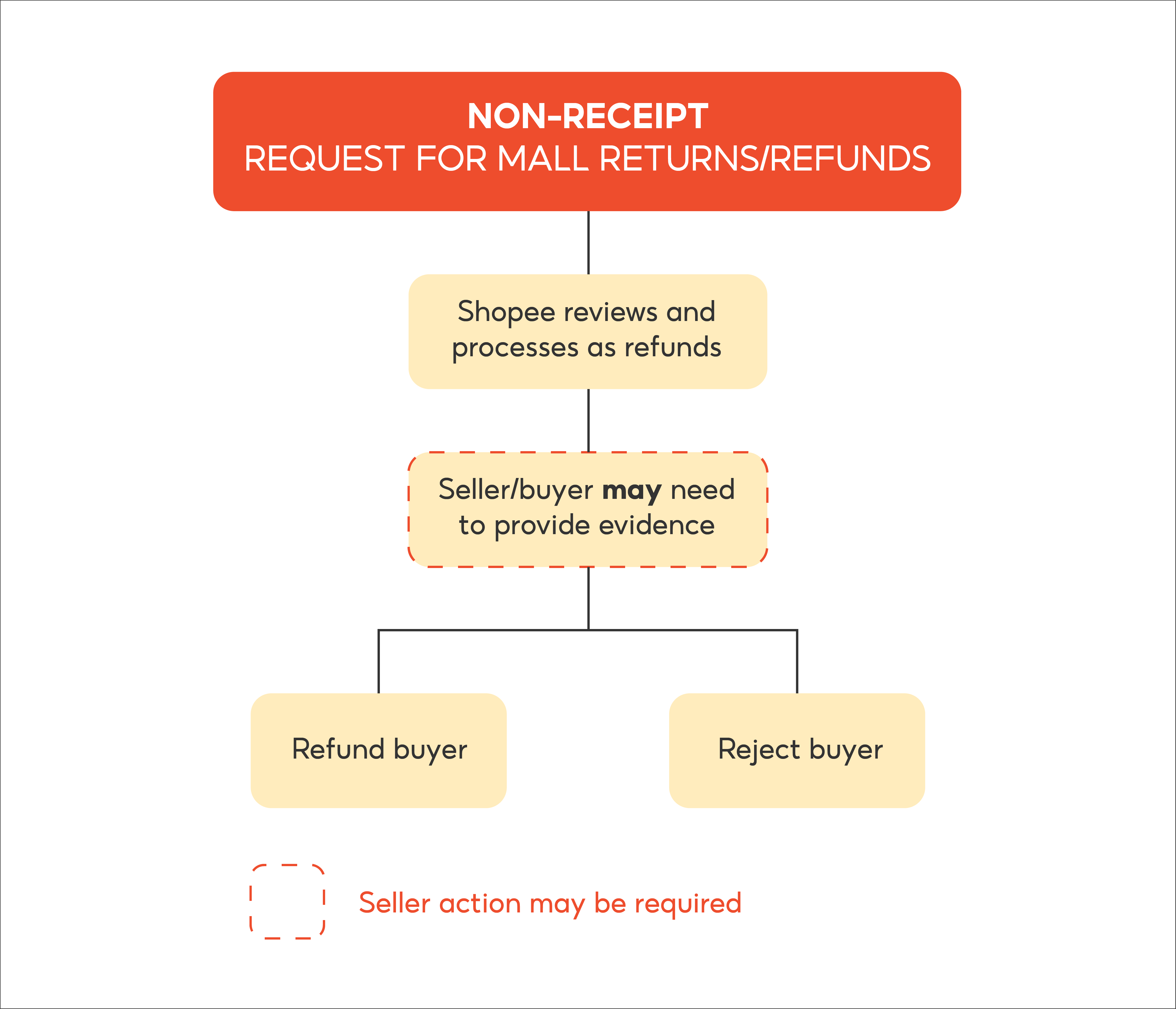 Shopee Mall Return/Refund Policy SG Seller