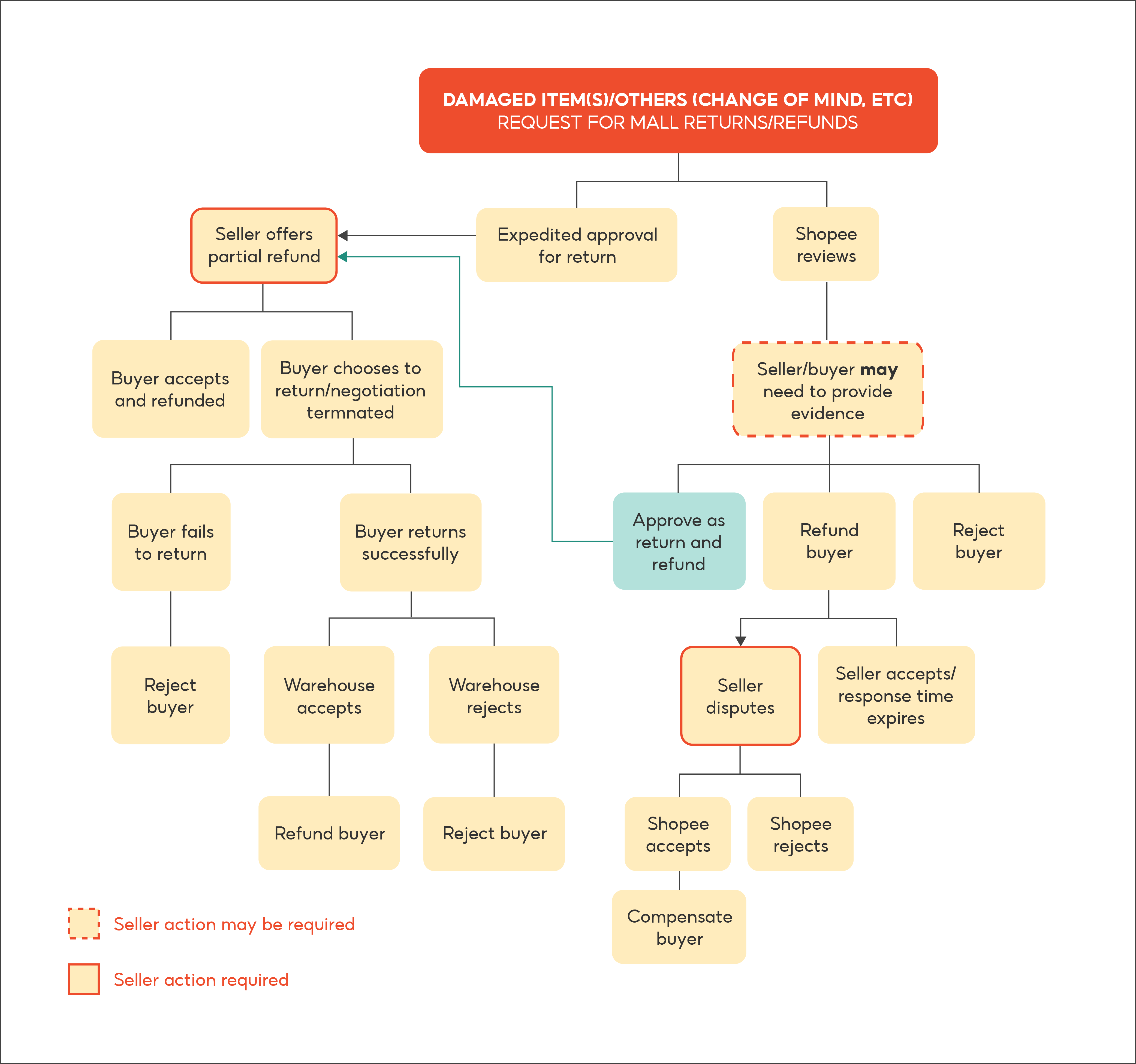 Shopee Mall Return/Refund Policy SG Seller