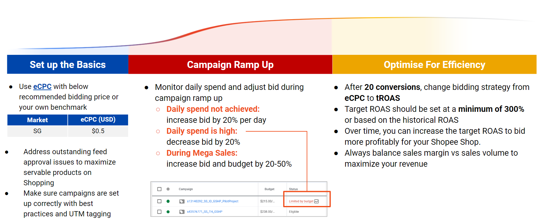 Harness the Power of Google Ads with Shopee