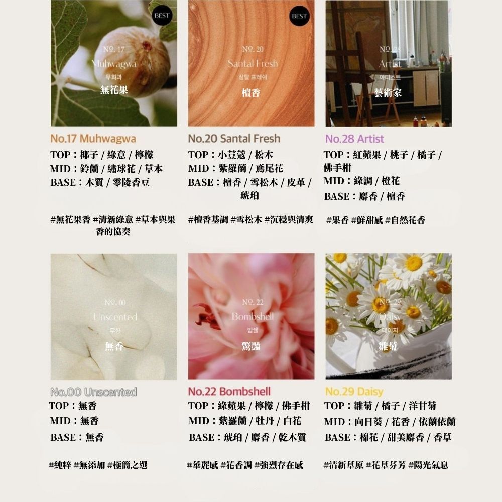17무화과無花果BESTBEST 20Santal Fresh상탈 프레쉬檀香藝術家No17 MuhwagwaTOP椰子/綠意/檸檬MID鈴蘭/繡球花/草本BASE:木質/零陵香豆No.20 Santal FreshTOP:小荳蔻/松木MID:紫羅蘭/鳶尾花BASE:檀香/雪松木/皮革/琥珀No.28 ArtistTOP:紅蘋果 / 桃子 / 橘子 /佛手柑MID:綠調/橙花BASE:麝香/檀香#無花果香 #清新綠意#草本與果 #檀香基調#雪松木#沉穩與清爽 #果香#鮮甜#自然花香香的協奏NO. 00Unscented無香.Bombshell驚豔雛菊No.00 UnscentedTOP:無香MID:無香No.22 BombshellTOP:綠蘋果 / 檸檬/佛手柑MID:紫羅蘭/牡丹/白花BASE:無香BASE:琥珀/麝香/乾木質#純粹#無添加#之選#華麗感#花香調 #強烈存在感No.29 DaisyTOP:雛菊 / 橘子 / 洋甘菊MID:向日葵 / 花香 / 依蘭依蘭BASE:棉花/甜美麝香/香草#清新草原 #花草芬芳#陽光氣息