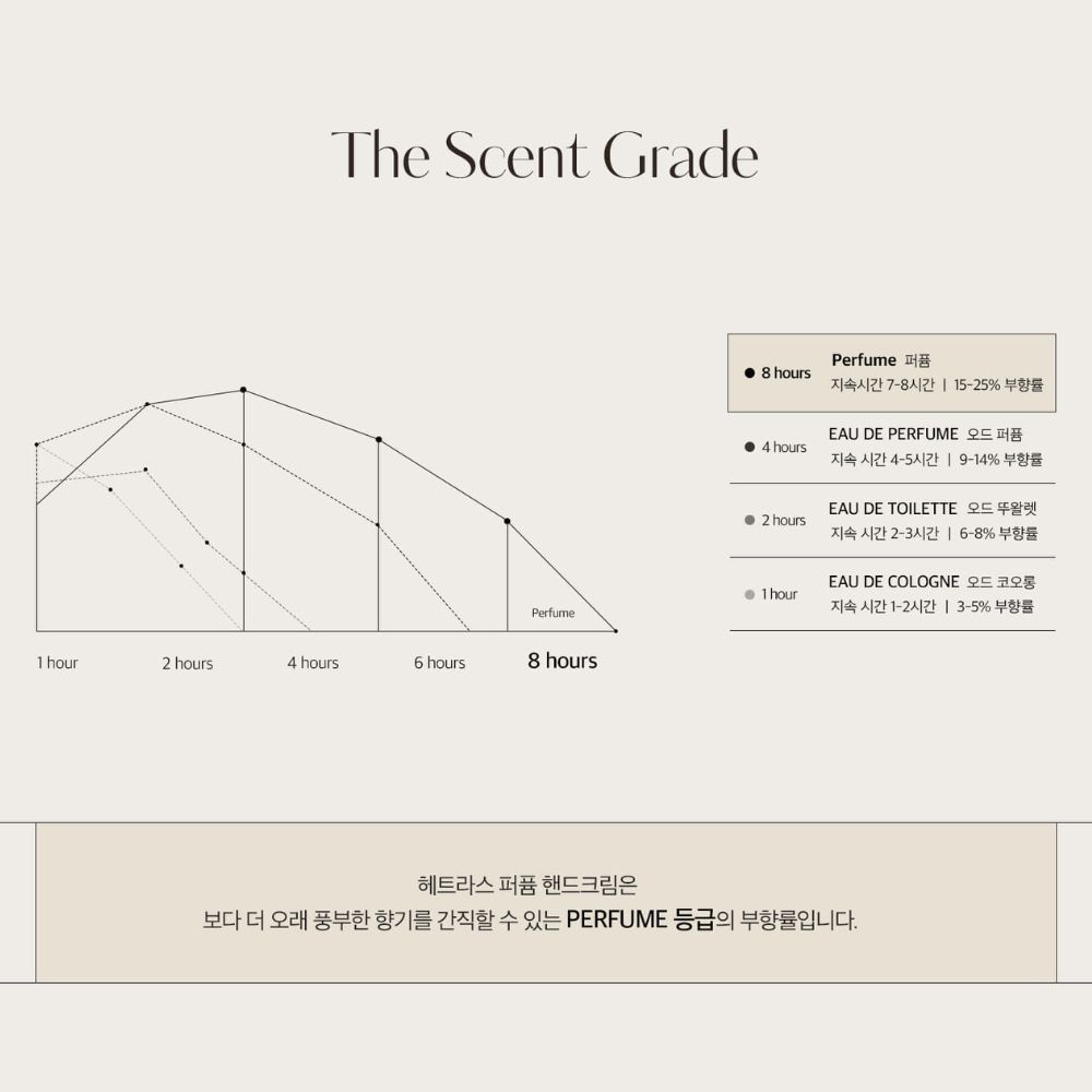 The Scent GradePerfume hour2 hours4 hours6 hours8 hoursPerfume  8 hours지속시간 7-8시간  15-25% 률4hoursEAU DE PERFUME 오드 지속시간 4-5시간  9-14% 부향률 2 hoursEAU DE TOILETTE 오드 지속시간 2-3시간  6-8% 부향률 ThourEAU DE COLOGNE 오드 코오롱지속 시간 1-2시간 3-5% 부향률헤트라스  핸드크림은보다 더 오래 풍부한 향기를 간직할 수 있는 PERFUME 등급의 부향률입니다.