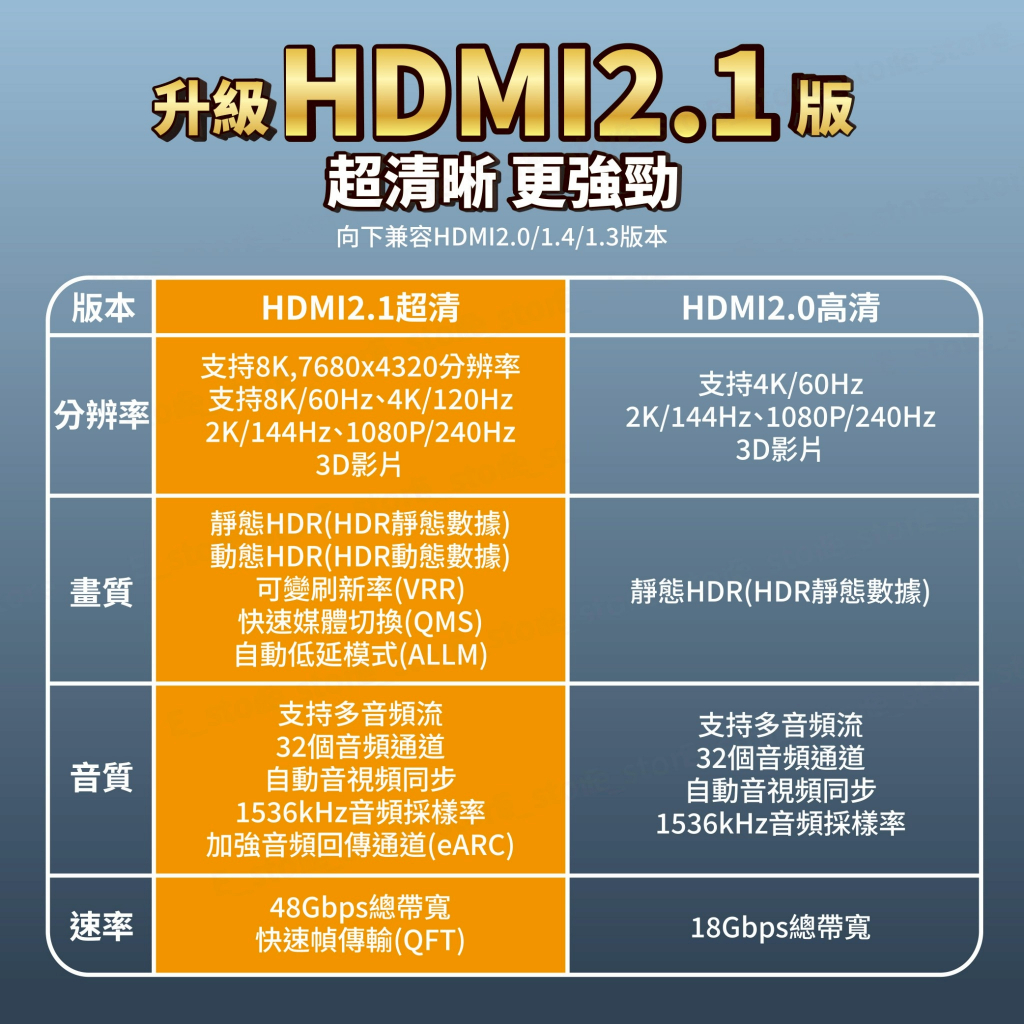 HDMI2.1版超清晰 更強勁向下兼容HDMI2.0/1.4/1.3版本版本HDMI2.1超清HDMI2.0高清|分辨率|支持8K,7680x4320分辨率支持8K/60Hz、4K/120Hz2K/144Hz、1080P/240Hz3D影片支持4K/60Hz2K/144Hz、1080P/240Hz3D影片畫質音質速率靜態HDR(HDR靜態數據)動態HDR(HDR動態數據)可變刷新率(VRR)快速媒體切換(QMS)自動低延模式(ALLM)支持多音頻流32個音頻通道自動音視頻同步1536kHz音頻採樣率加強音頻回傳通道(eARC)48Gbps總帶寬快速幀傳輸(QFT)靜態HDR(HDR靜態數據)支持多音頻流32個音頻通道自動音視頻同步1536kHz音頻採樣率18Gbps總帶寬
