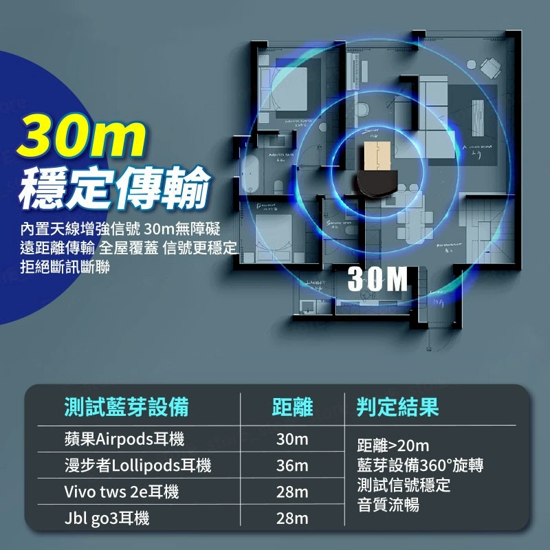 30m穩定傳輸內置天線增強信號30m無障礙遠距離傳輸 全屋覆蓋 信號更穩定拒絕斷訊斷聯30M測試藍芽設備距離判定結果蘋果Airpods耳機30m距離20m漫步者Lollipods耳機36m藍芽設備360°旋轉測試信號穩定Vivo tws 2e耳機28m音質流暢Jbl go3耳機28m